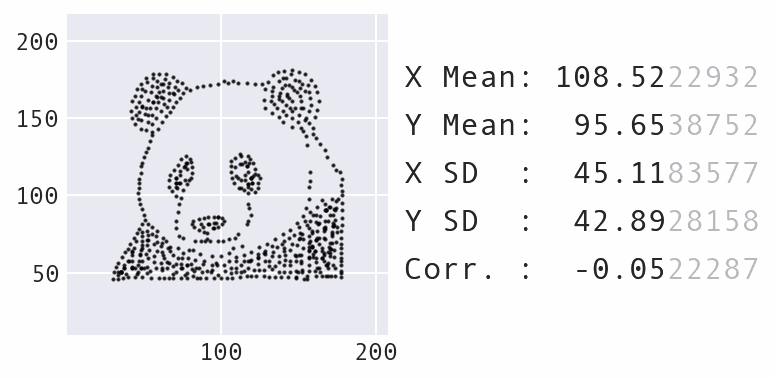 Data Morph transforms a panda to a star, while preserving summary statistics.